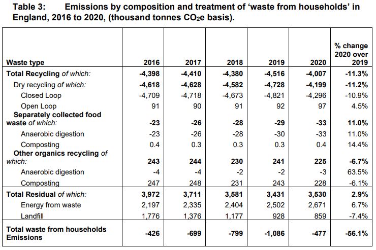 New report from Defra reveals carbon impact of household waste