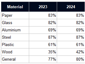 Recycling targets 2023-24