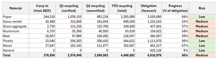 Q2 2024 recycling performance (tonnes)