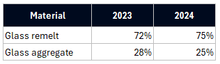 glass recycling targets 2023-24