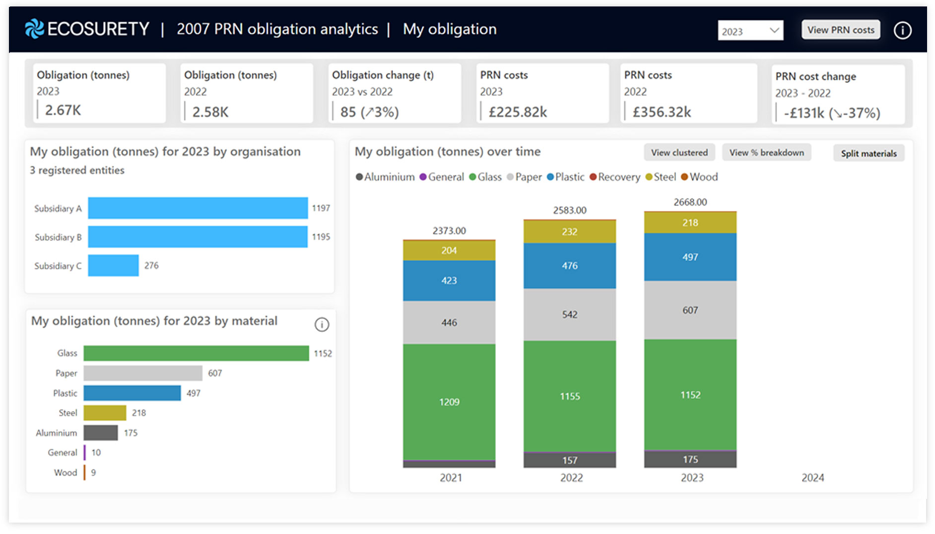 PRN obligation analytics