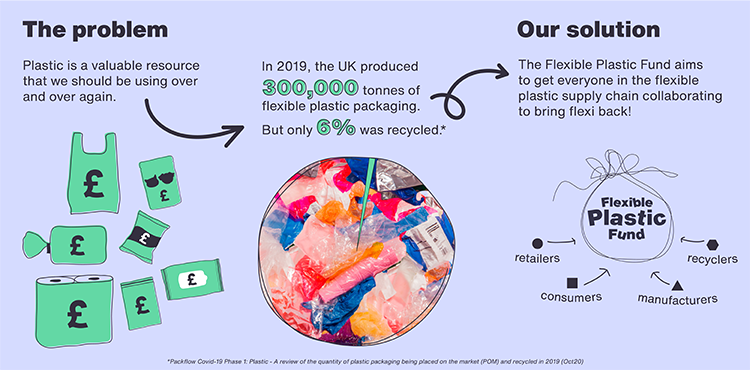 Ecosurety boosts flexible plastic recycling in UK with FMCG and retail leaders