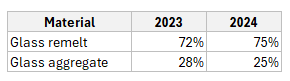 Glass recycling target split