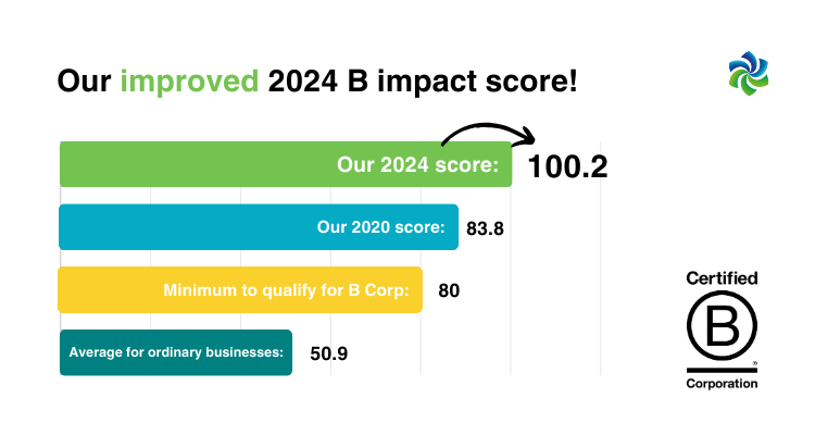 Our improved 2024 B impact Score!