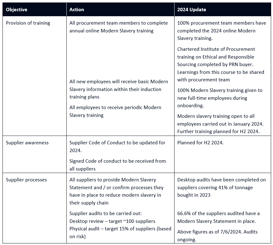 Modern slavery 2024 actions