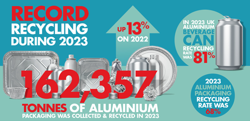 Record-breaking volume of aluminium recycled in 2023- Ecosurety - News