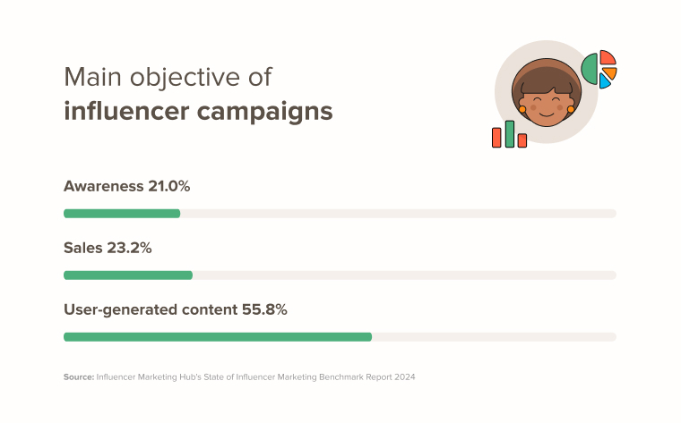 Main objective of influencer campaigns image