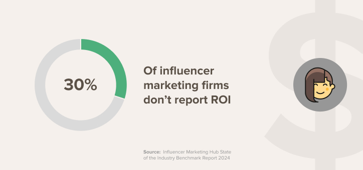 30% of influencer marketing firms don’t report ROI - image
