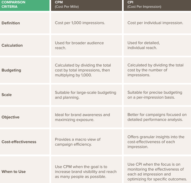 CPM-CPI-comparison-table-image