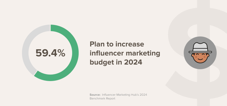 59.4% plan to increase influencer marketing budget in 2024 image