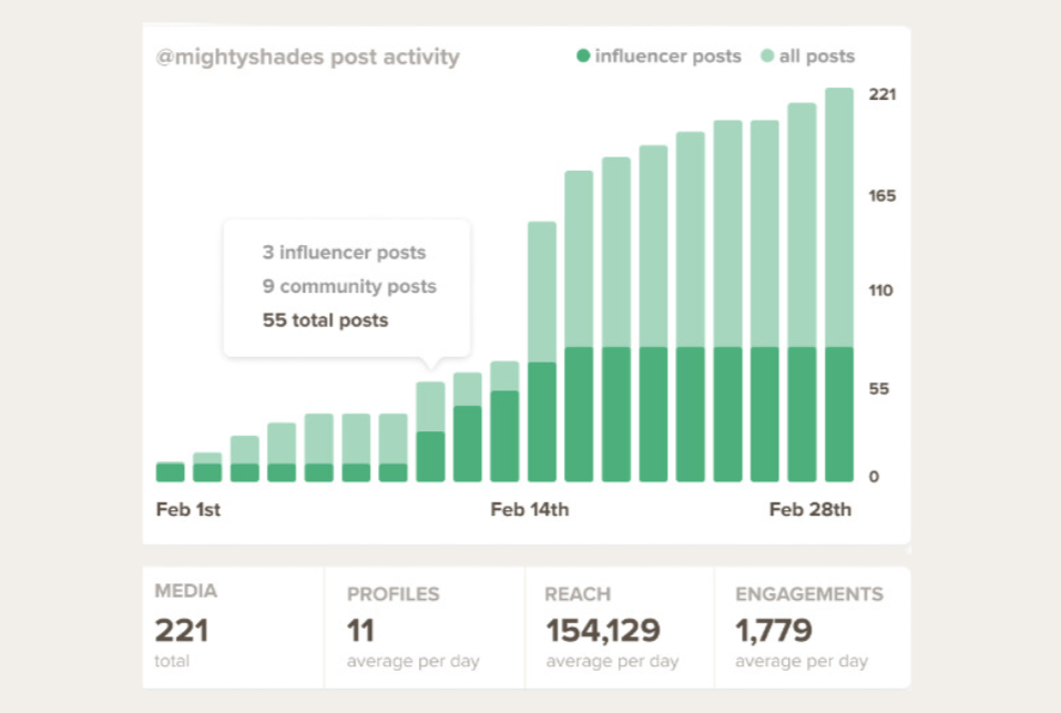 MS Post activity