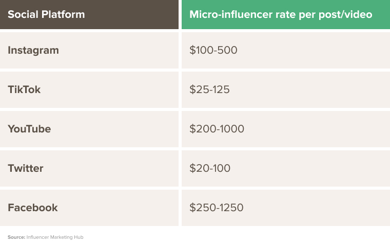 Social Platform - Micro-influencer rate per post/video table
