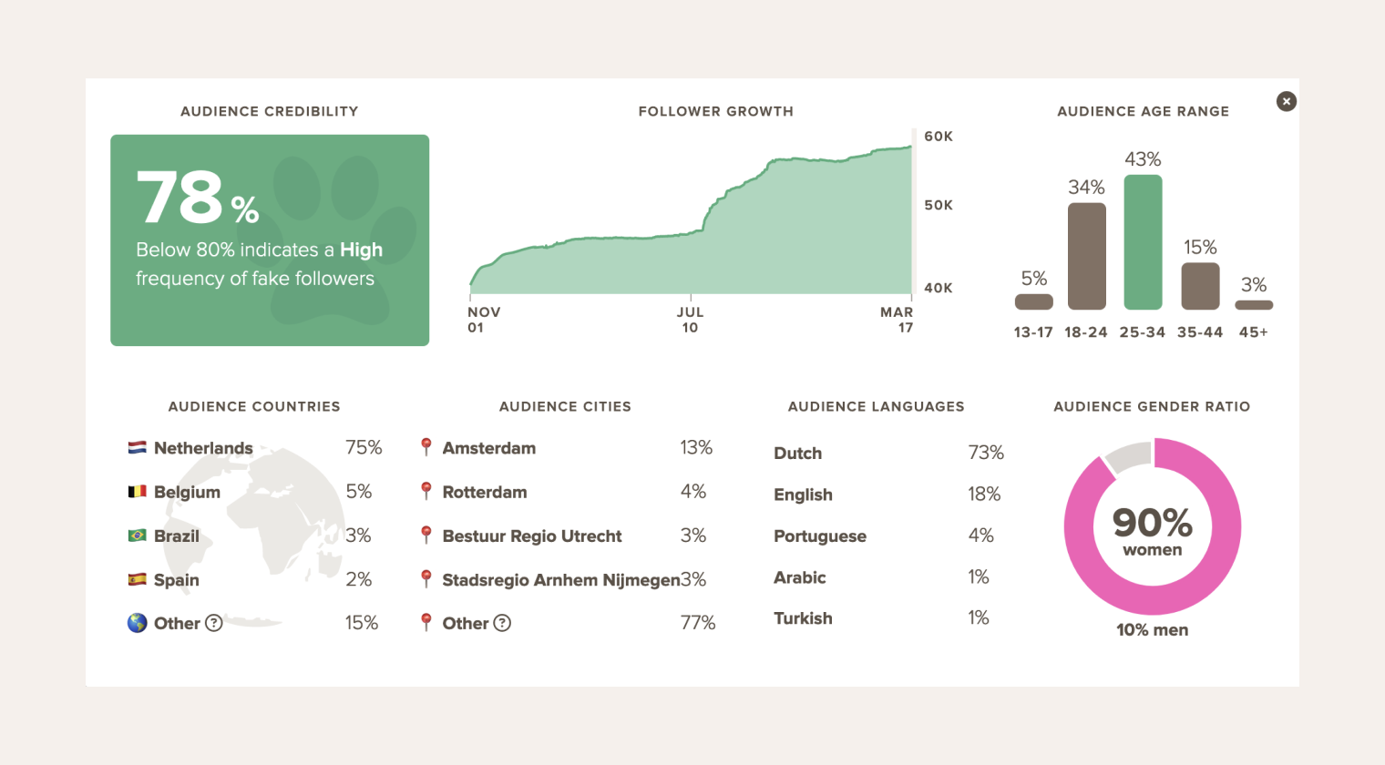 Audience-based analytics