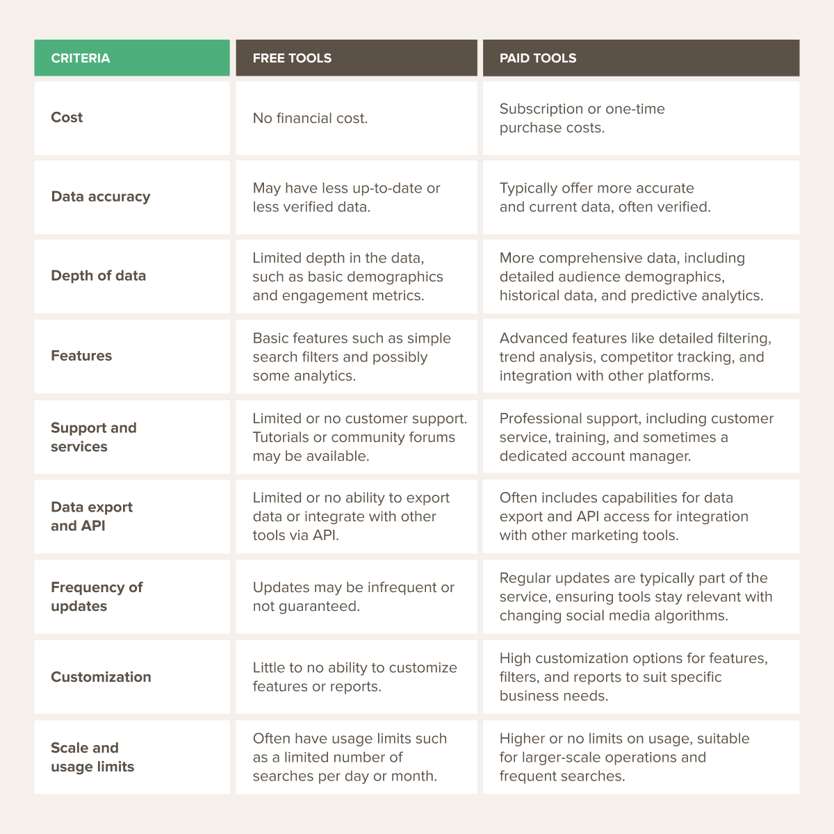 Free tools - Paid tools table