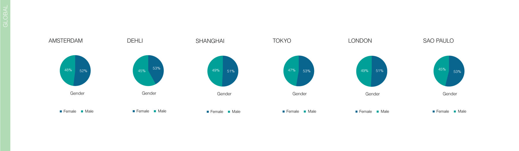 Global data non generational