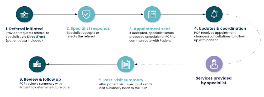 The 360X workflow: A requestor initiates a patient referral, a responder accepts or rejects the referral, then the referred service is scheduled, coordinated, and completed before a responder sends a visit summary.