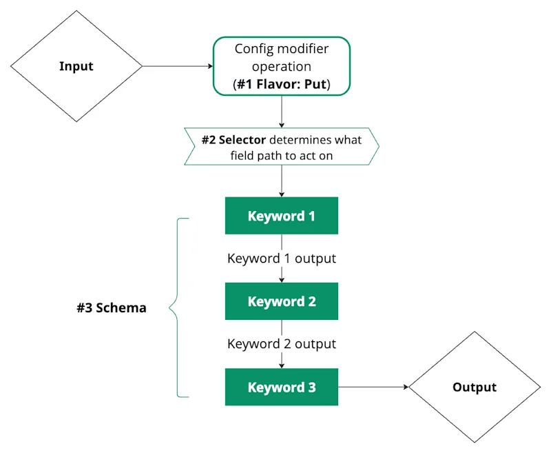 A diagram shows a Put flavor, a selector that determines the field path to act upon, and a schema built of multiple keywords to define the actions to take to produce the output.