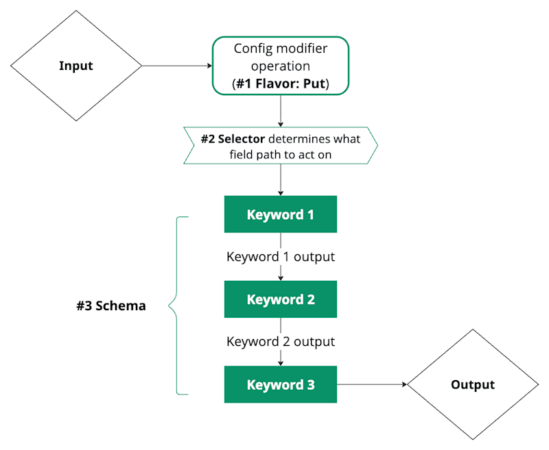 A diagram shows a Put flavor, a selector that determines the field path to act upon, and a schema built of multiple keywords to define the actions to take to produce the output.
