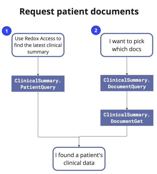 Workflow for requesting clinical data