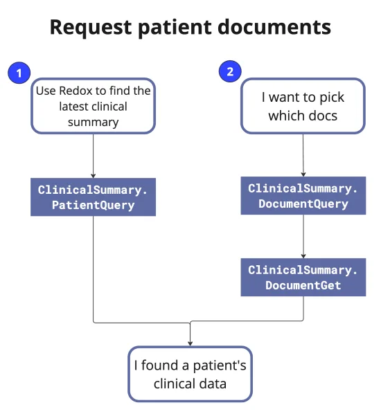 The flowchart outlines 2 possible routes: 1) Use Redox to find the latest clinical summary, or 2) Run your own document query and pick documents from the returned list.