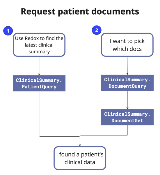 Workflow for requesting clinical data