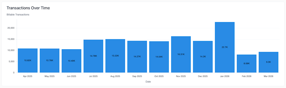An example of the Transaction Over Time report, which is one report on the Transaction Counter dashboard. An example of the Transaction Over Time report, which is one report on the Transaction Counter dashboard.