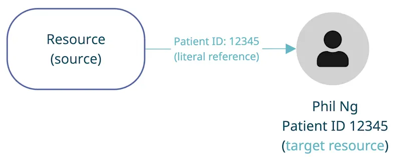 A source resource with a literal reference to a target resource