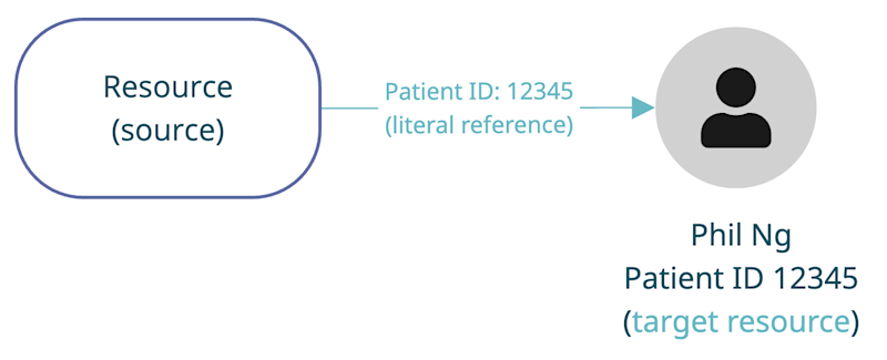 A source resource with a literal reference to a target resource