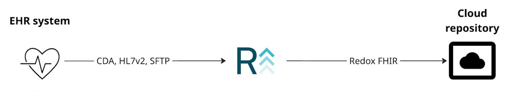 Healthcare data flowing to a cloud repository via Redox