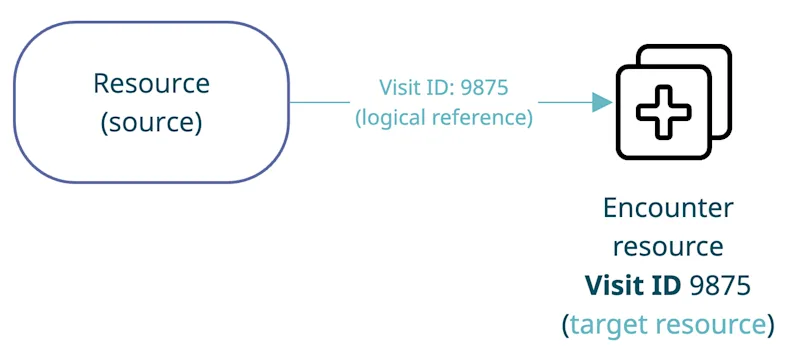 A source resource with a logical reference to a target resource