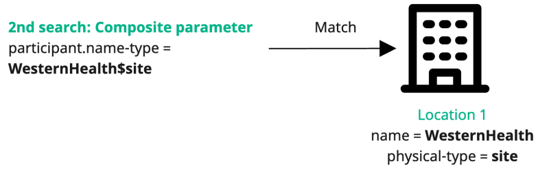 Composite parameter search