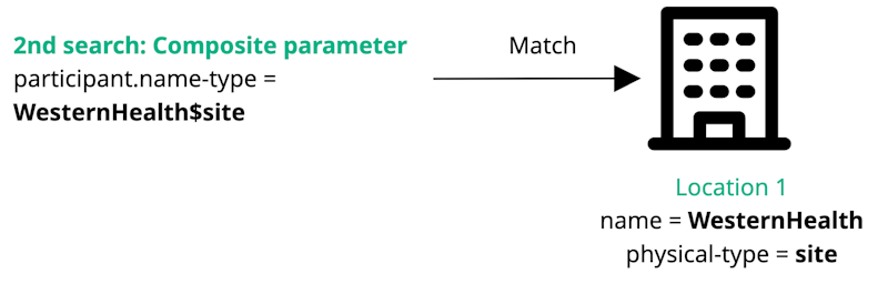 Example 2: Composite parameter search