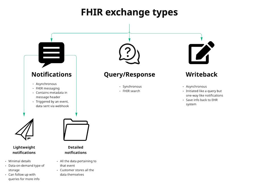 Definitions of FHIR notifications, query/response, and writeback