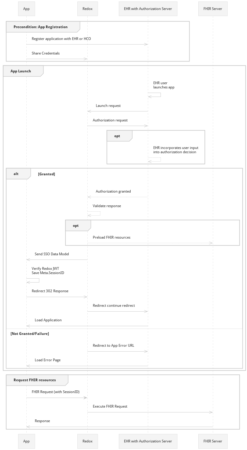 SMART app launch flow