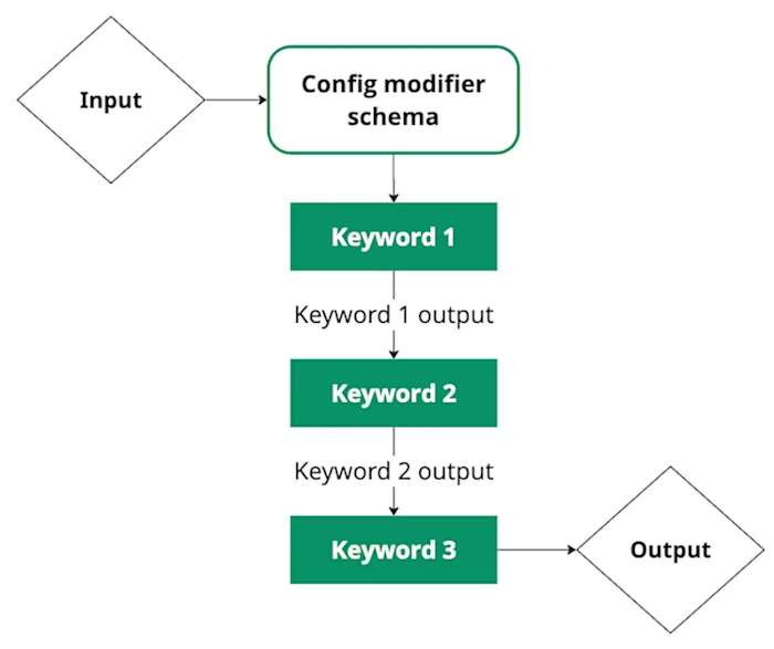 A diagram starts with input payload, which the config modifier operates on in the execution order of keywords. The 1st keyword's output serves as the 2nd keyword's input until all keywords are operated on to produce the output payload.