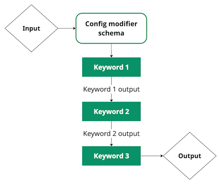 A diagram starts with input payload, which the config modifier operates on in the execution order of keywords. The 1st keyword's output serves as the 2nd keyword's input until all keywords are operated on to produce the output payload.