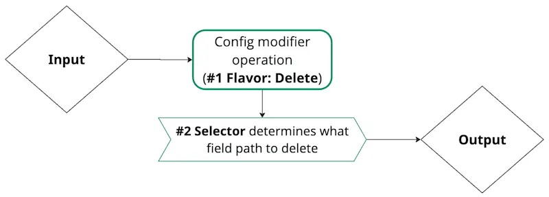 A diagram shows a Delete flavor with a selector that determines the field path to delete to produce the output.