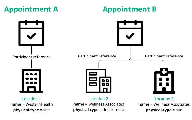 Appointment resources to search