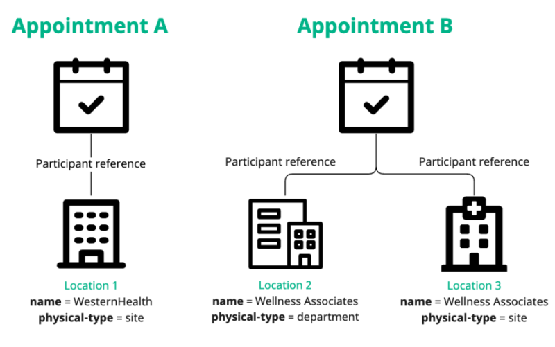 Appointment resources to search