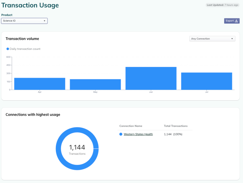 View your organization's pay-per-transaction usage