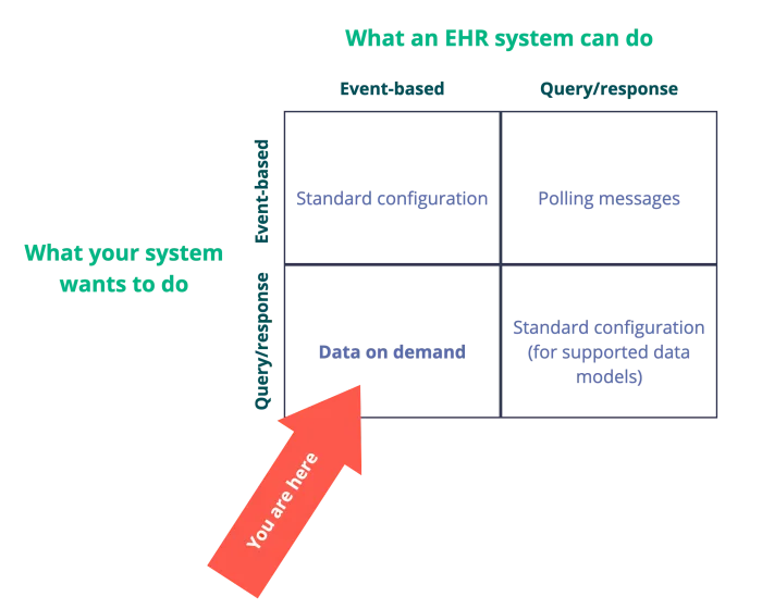 When to use data on demand