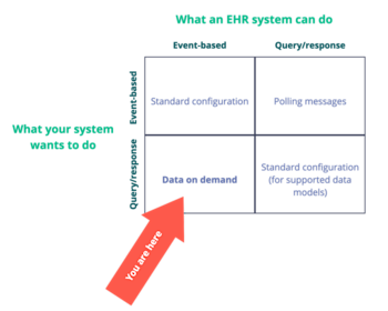 Data on demand