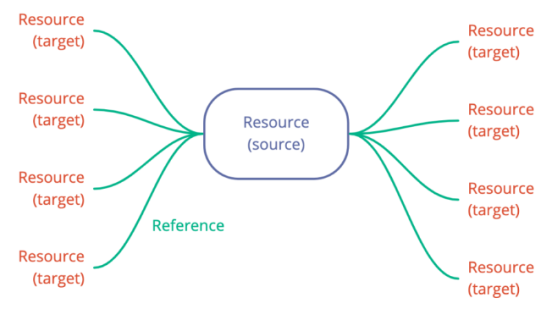 Resource and target resources