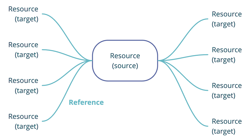 A source resource with references to target resources