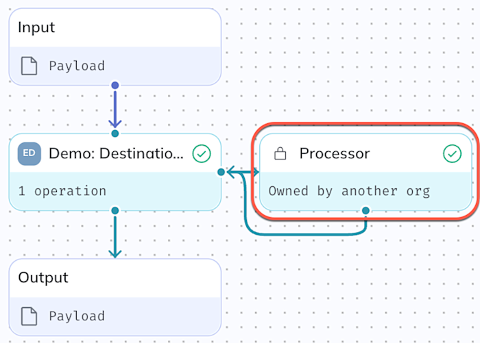 A child processor node appears with a lock icon and a footer that says "Owned by another org" to indicate the user has not been granted access to it.