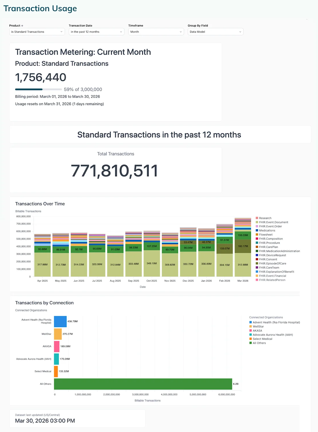An example of the transaction volume dashboard for a monthly contract