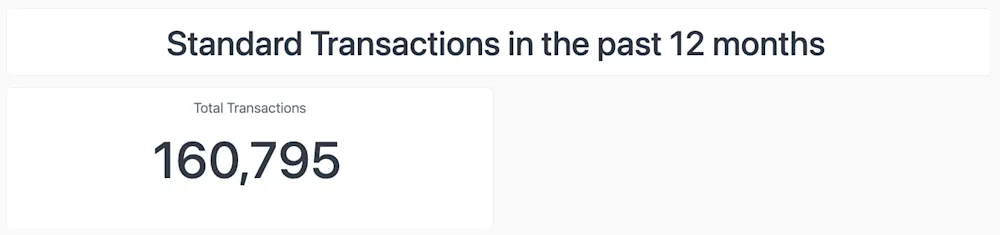 An example of the Total Transactions report filtered to the past 12 months.
