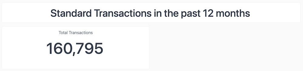 An example of the Total Transactions report filtered to the past 12 months. An example of the Total Transactions report filtered to the past 12 months.