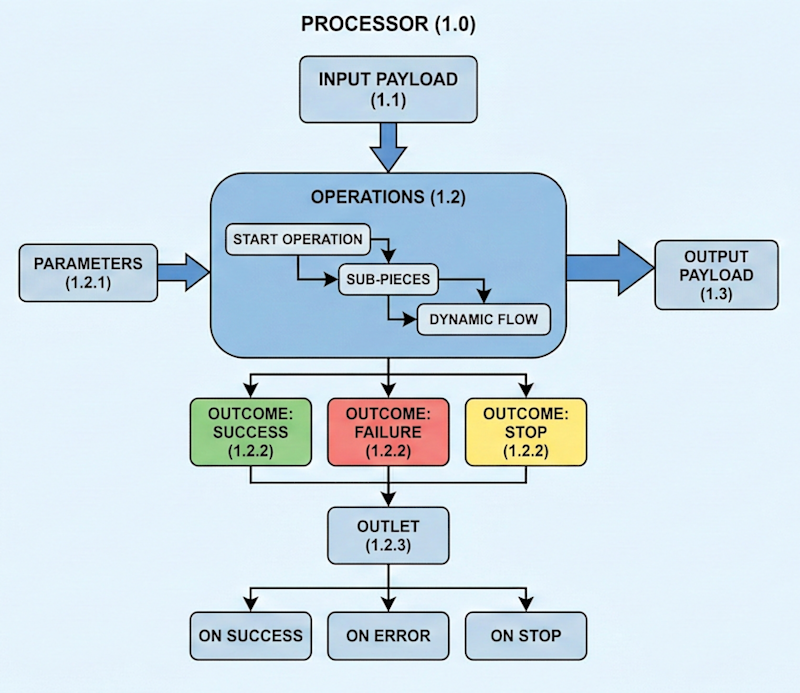 A visual diagram of the parts of a processor.