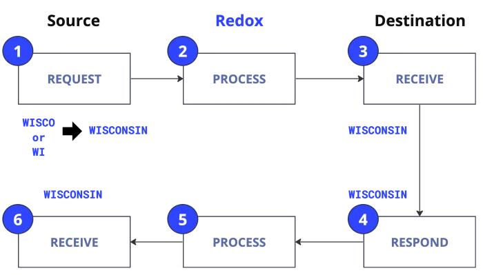 Uni-directional translation set linked to one log processing stage
